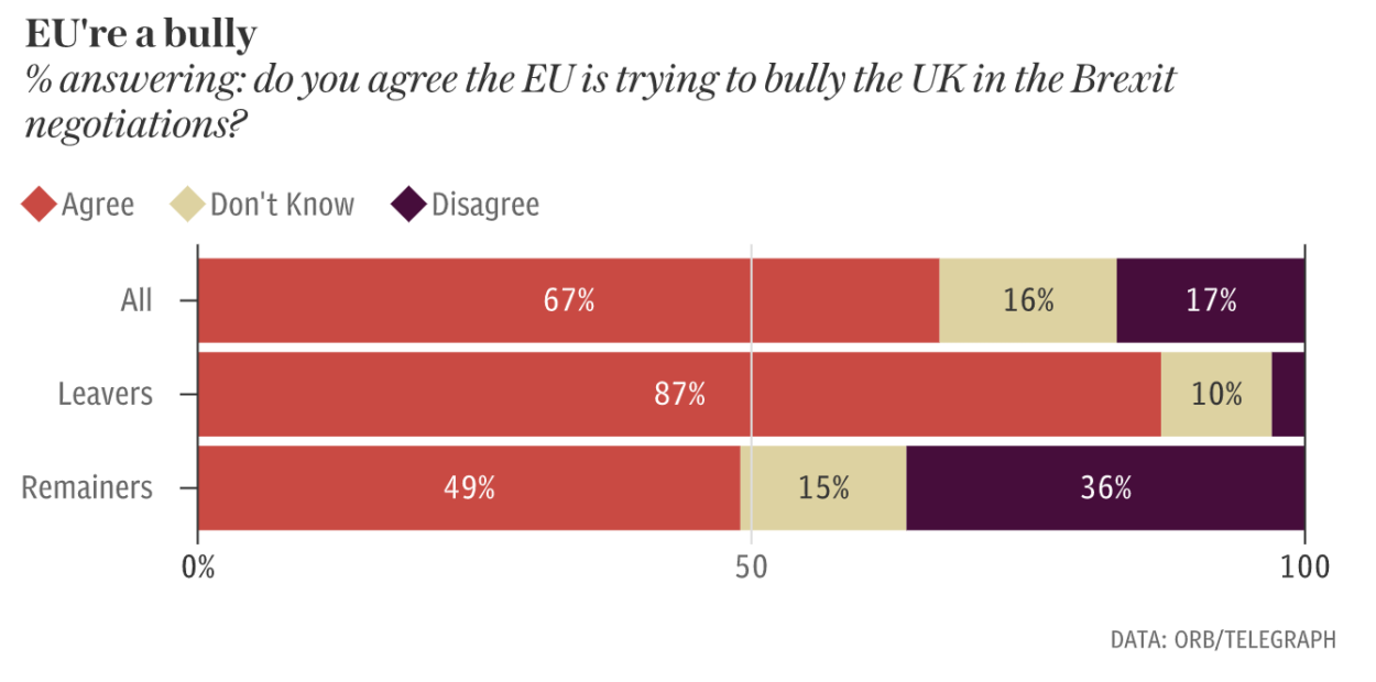 Two out of three people believe that the EU is trying to bully the UK over Brexit: Brexit News for Sunday 11 March